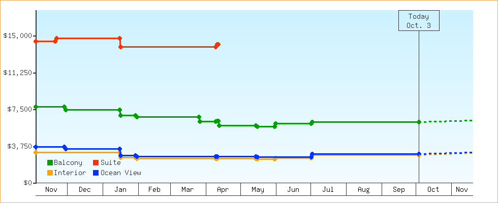 Price Graphs