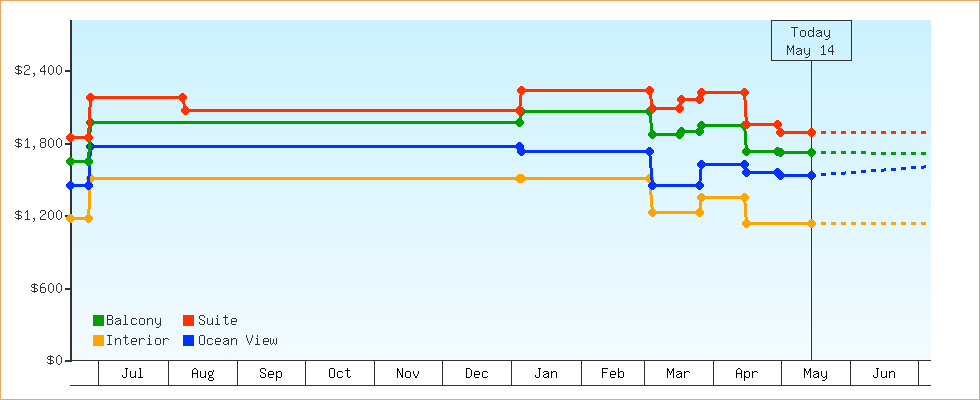 Price Graphs