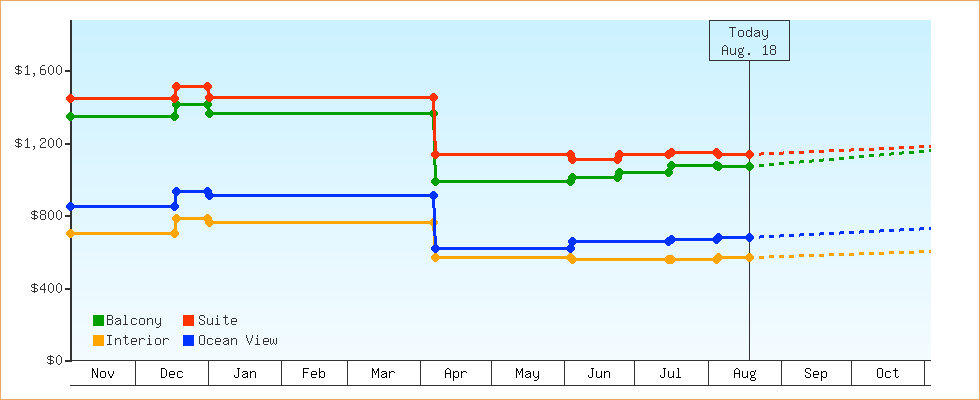 Price Graphs
