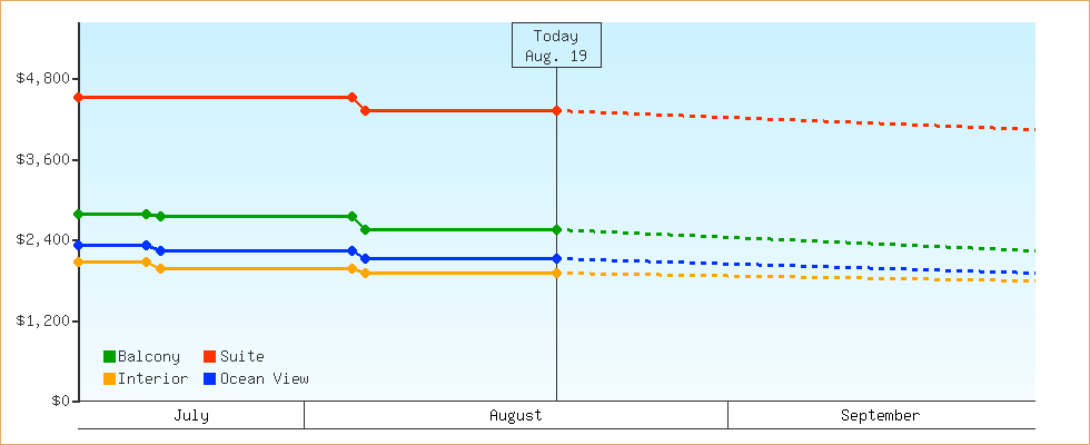 Price Graphs