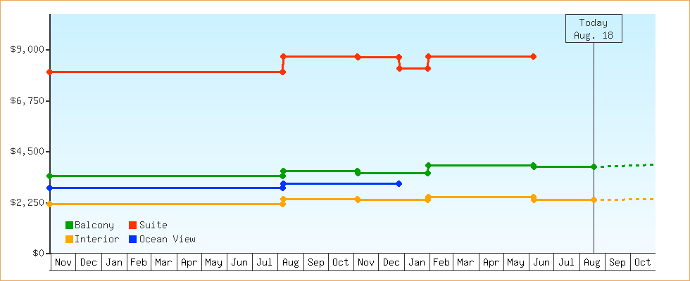 Price Graphs