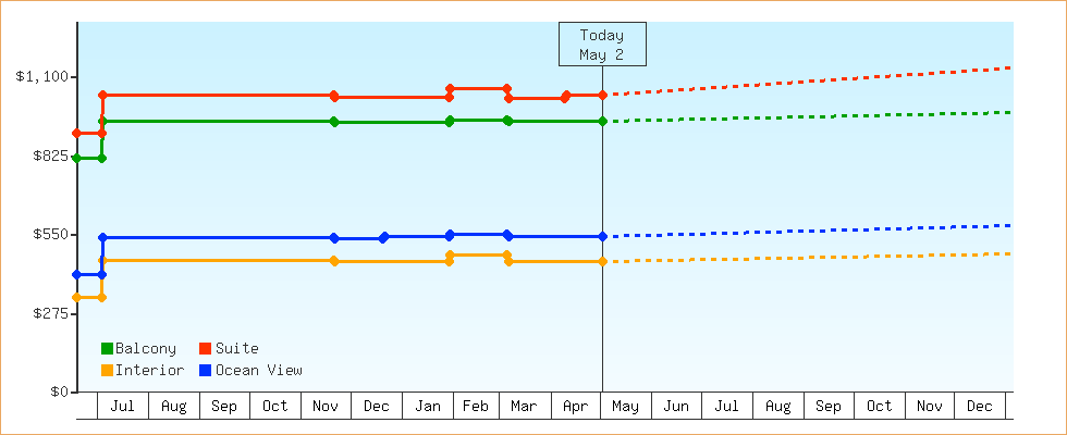 Price Graphs