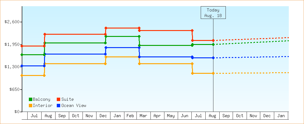 Price Graphs