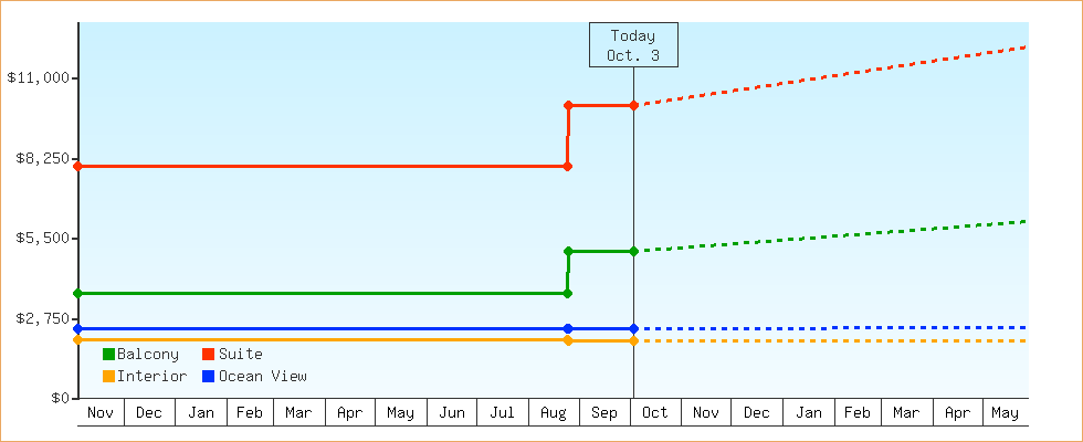 Price Graphs