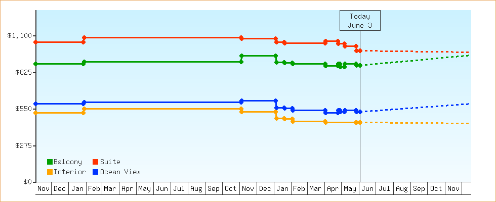 Price Graphs