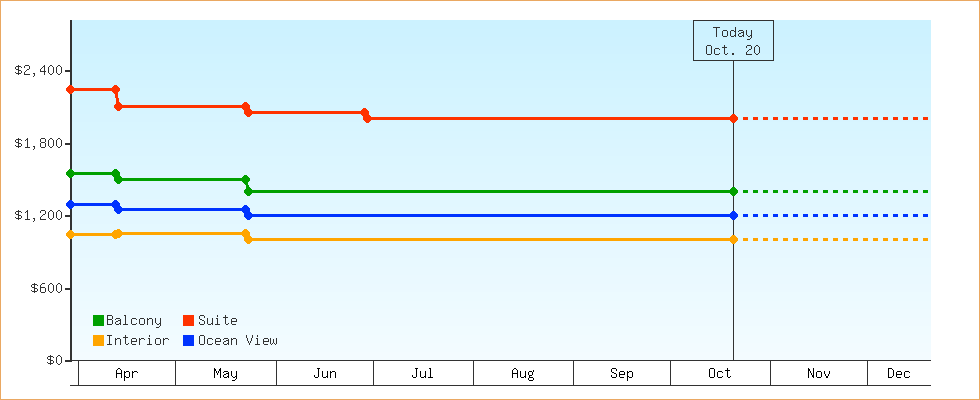 Price Graphs