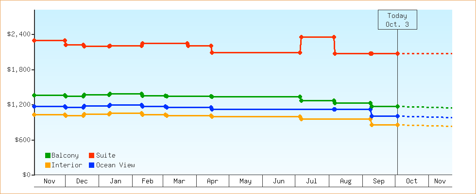 Price Graphs