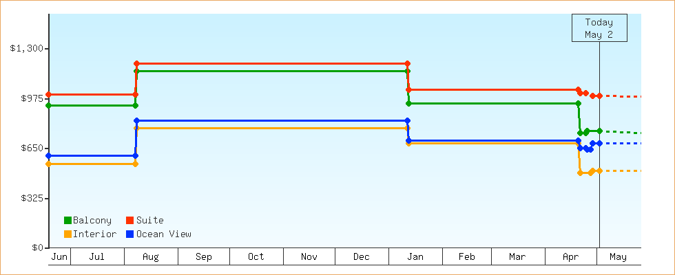 Price Graphs