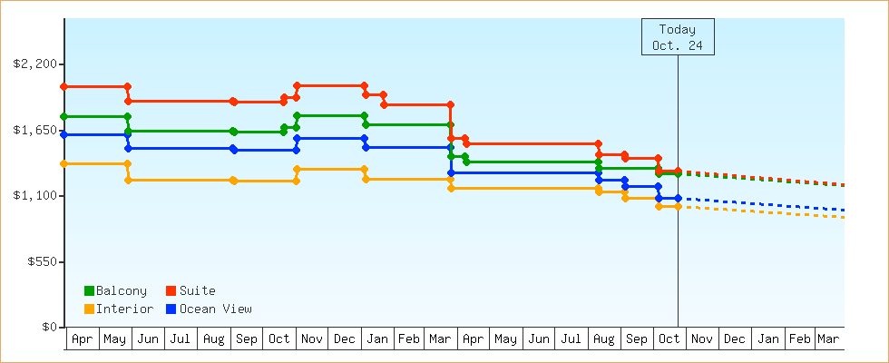 Price Graphs