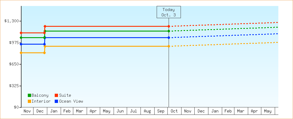 Price Graphs