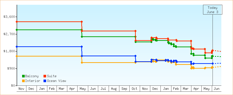 Price Graphs
