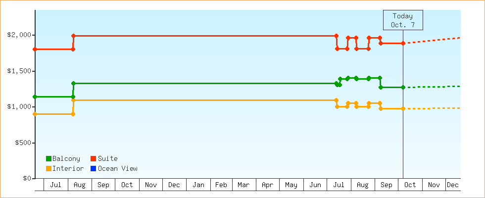 Price Graphs