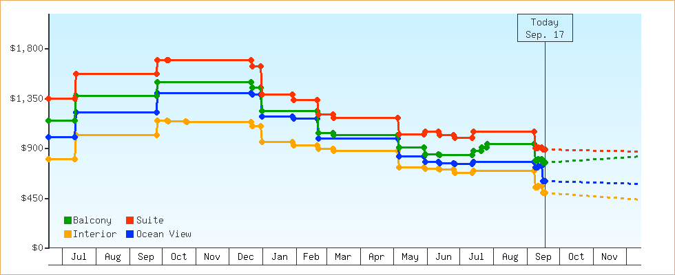 Price Graphs