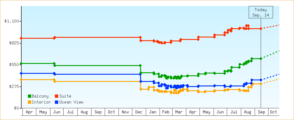 Price Graphs