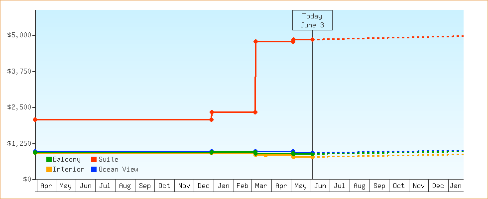 Price Graphs