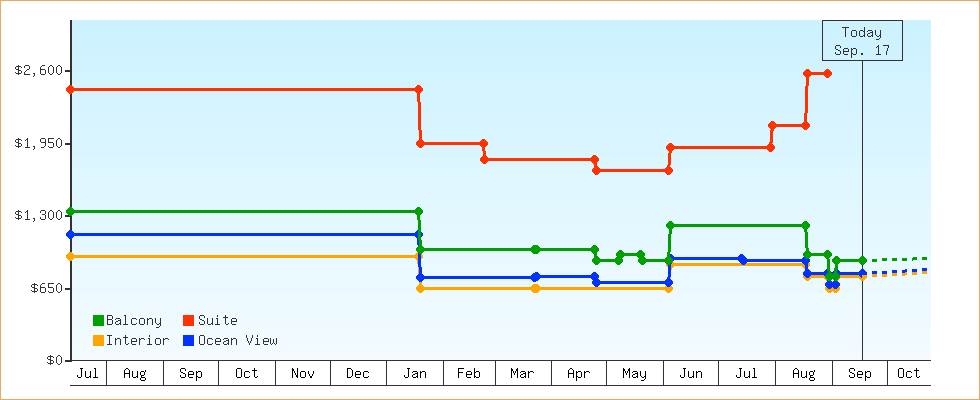 Price Graphs