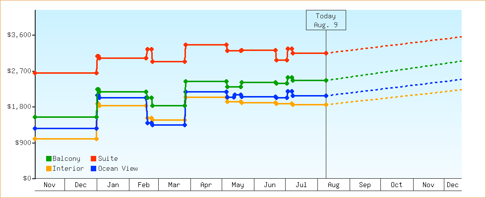 Price Graphs