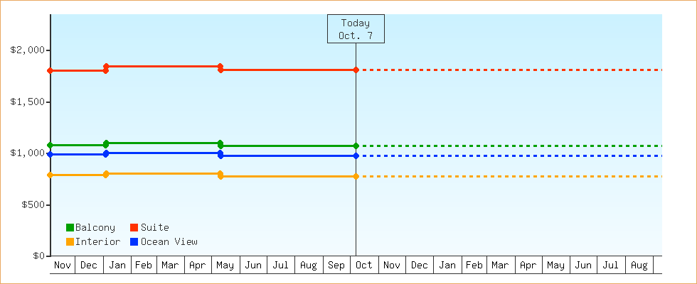 Price Graphs