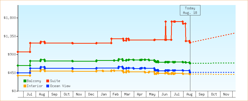 Price Graphs