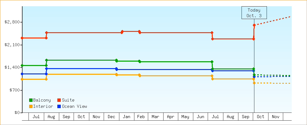 Price Graphs