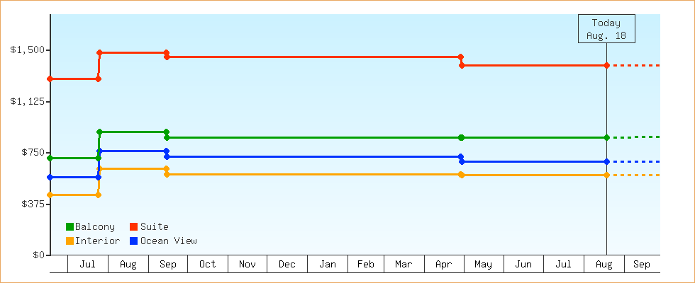 Price Graphs