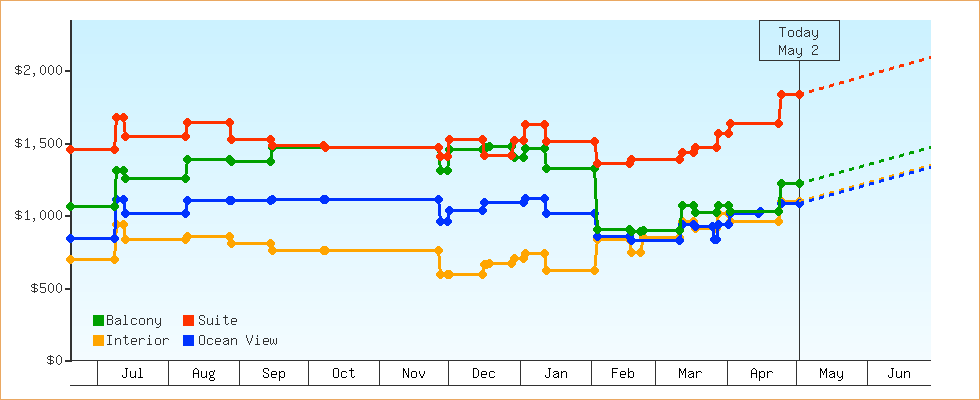 Price Graphs