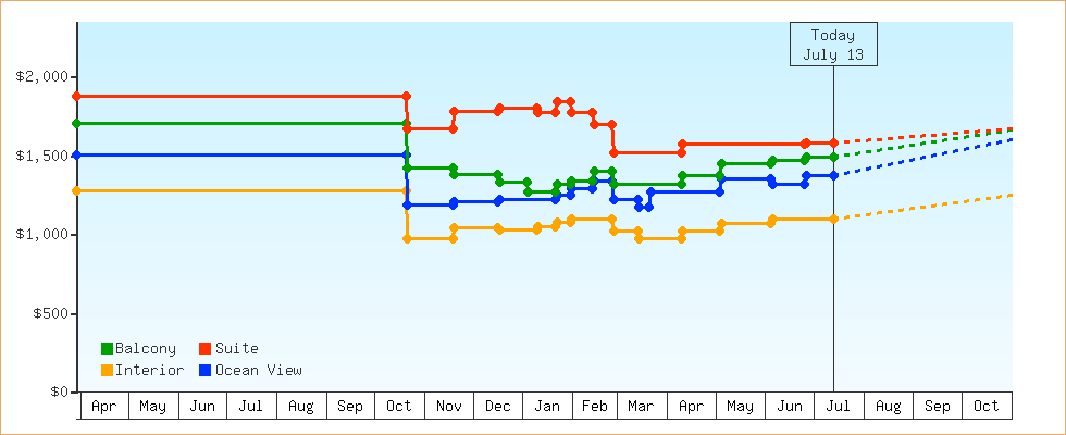 Price Graphs