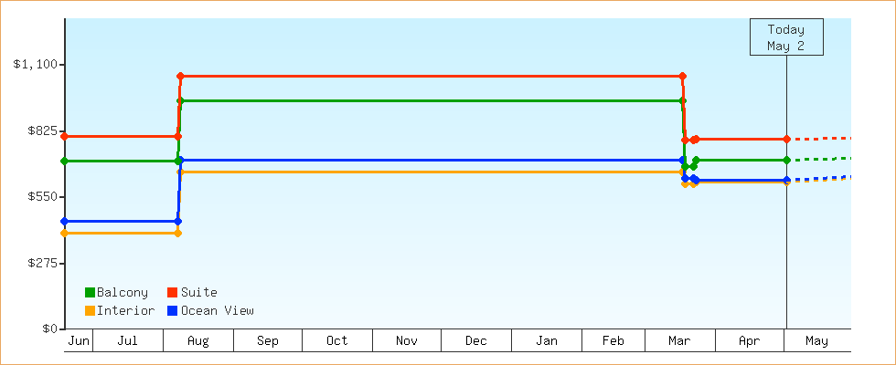 Price Graphs
