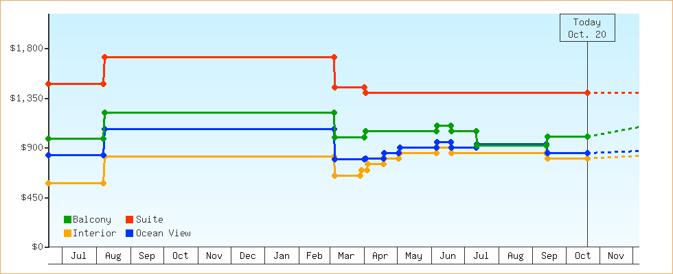 Price Graphs