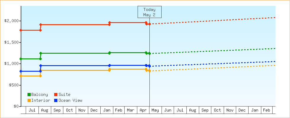 Price Graphs