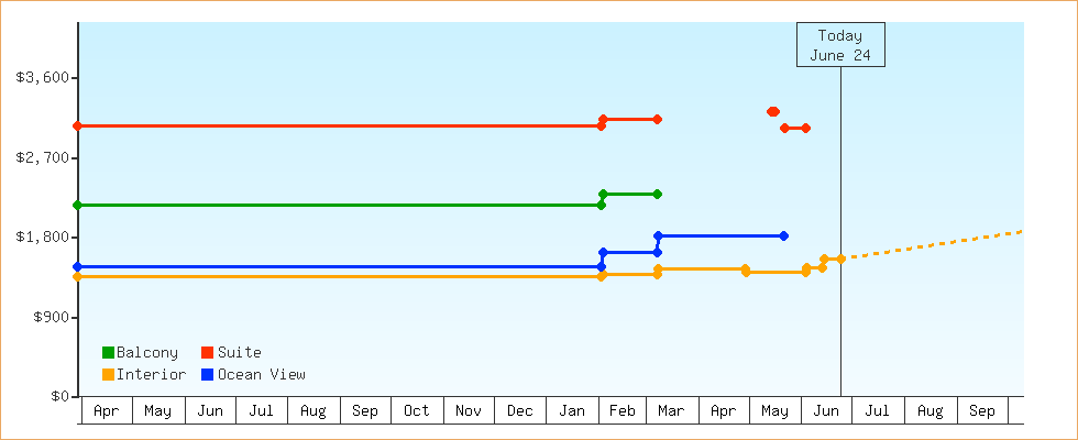 Price Graphs