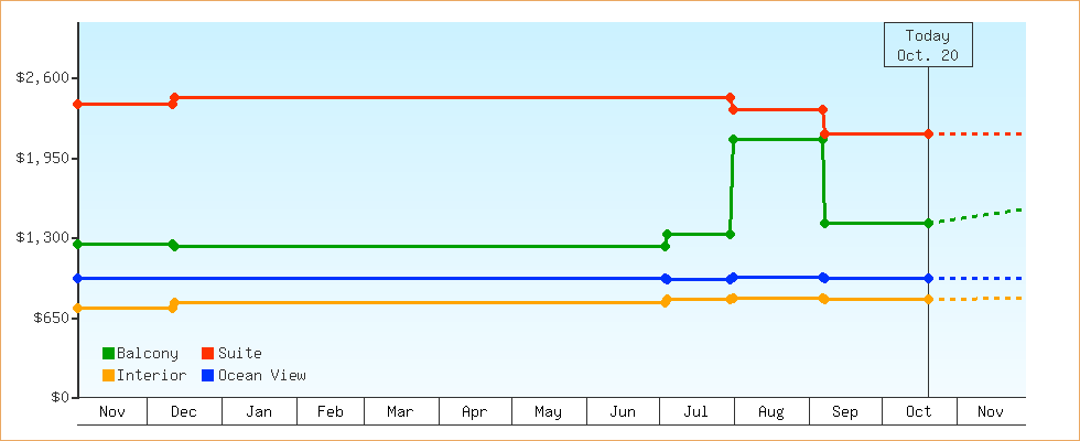 Price Graphs