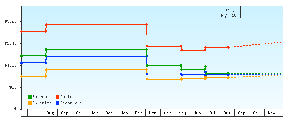 Price Graphs