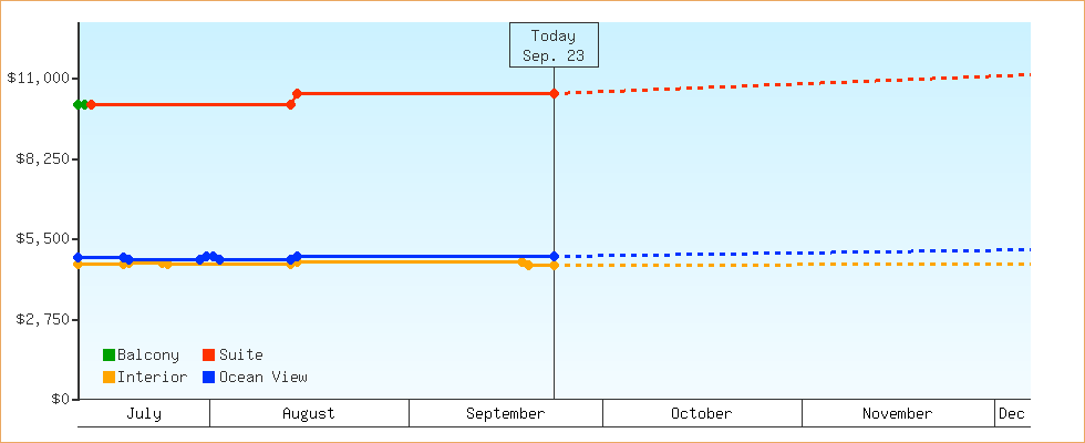 Price Graphs