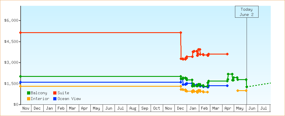 Price Graphs