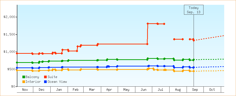 Price Graphs