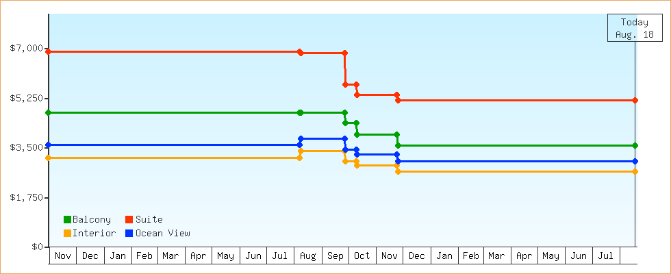Price Graphs