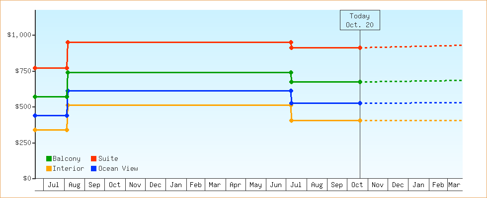 Price Graphs