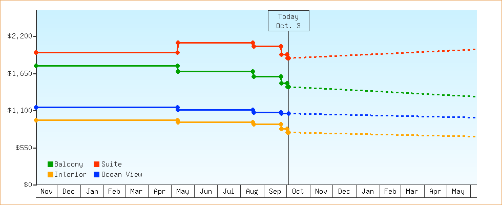 Price Graphs