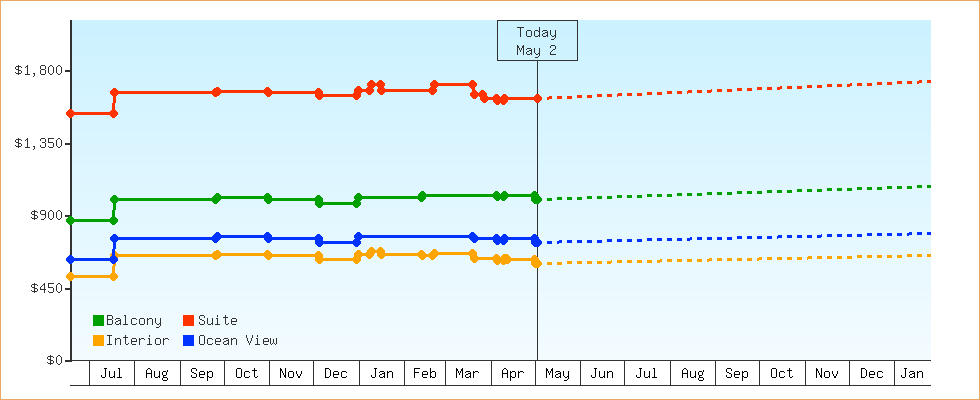 Price Graphs