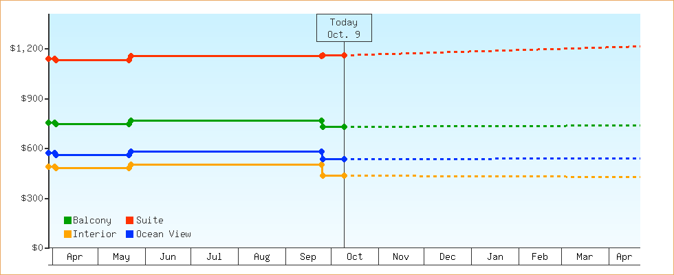 Price Graphs