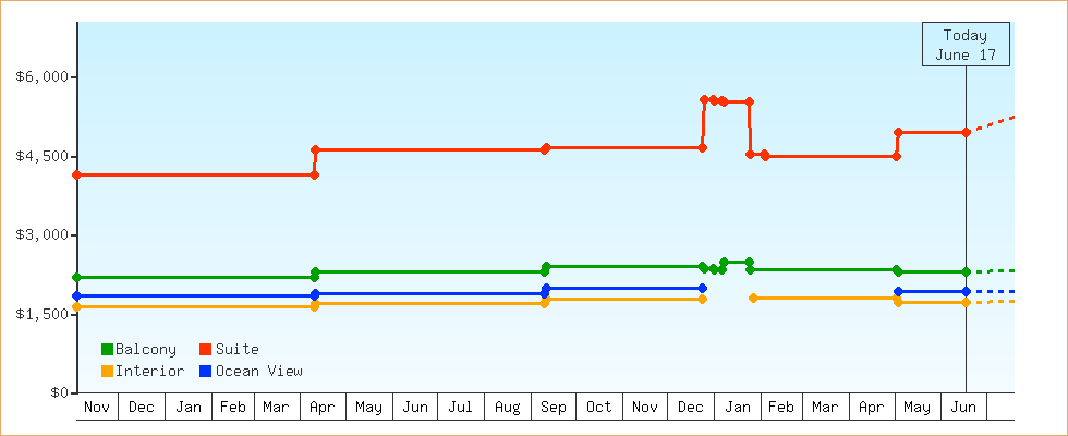 Price Graphs