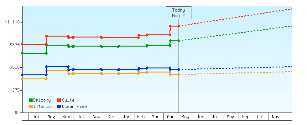 Price Graphs