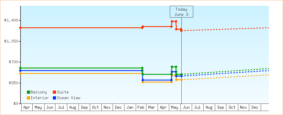 Price Graphs