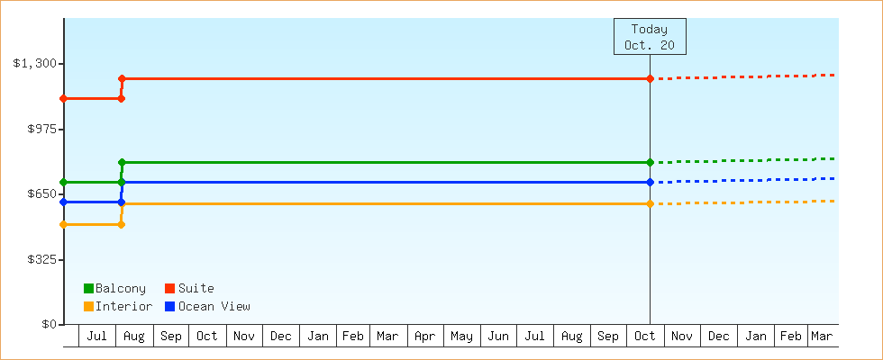 Price Graphs