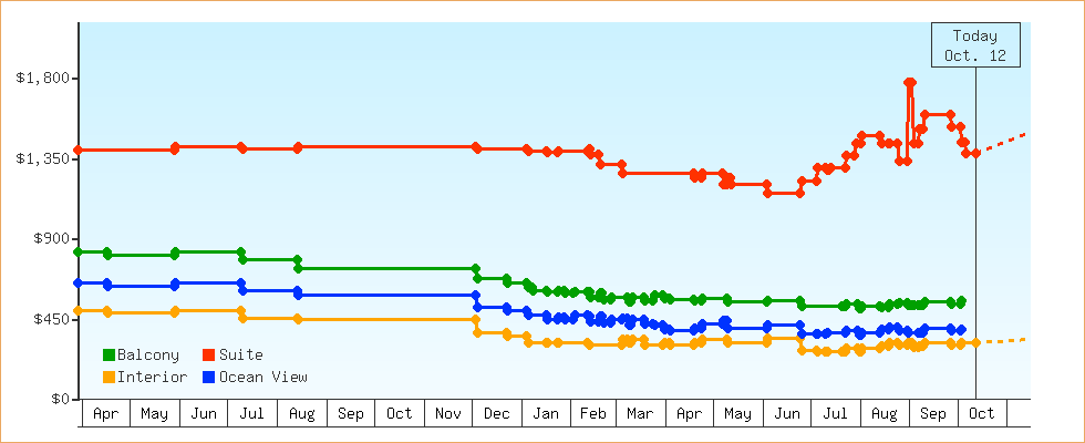 Price Graphs