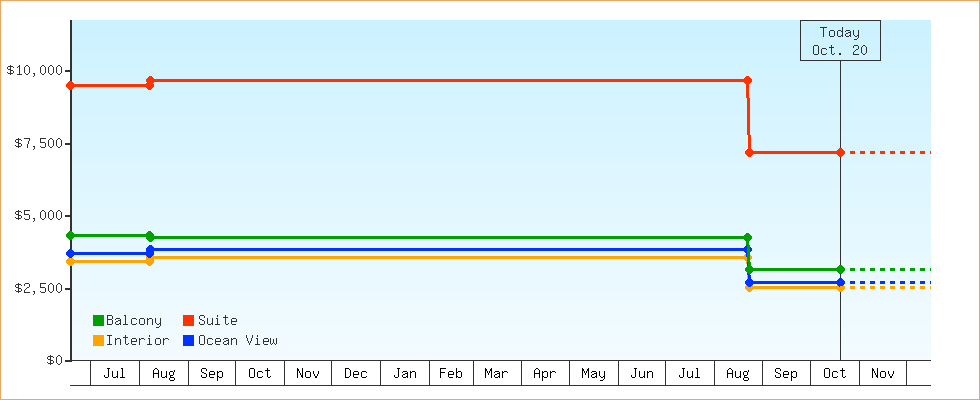 Price Graphs