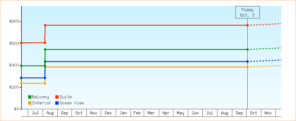 Price Graphs
