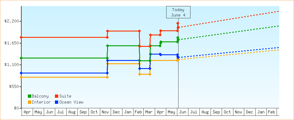 Price Graphs