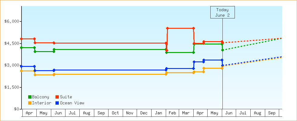 Price Graphs